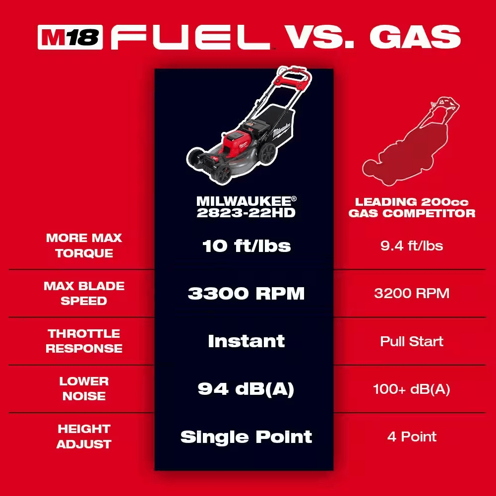 M18 FUEL Brushless Cordless 21 In. Walk behind Dual Battery Self-Propelled Mower W/(2) 12.0Ah Battery and Rapid Charger - YardForce Supply