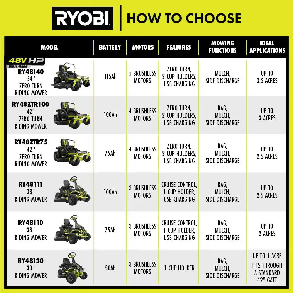 Ryobi 42 in. 100 Ah Battery Electric Riding Zero Turn Mower - YardForce Supply